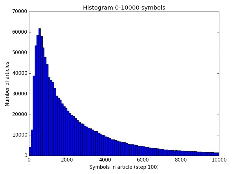 Articles histogram by articles