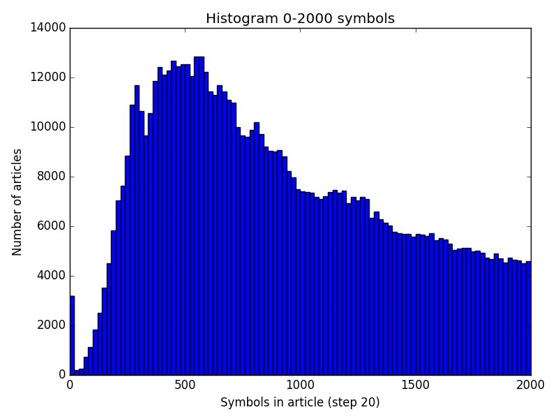 Articles histogram by articles